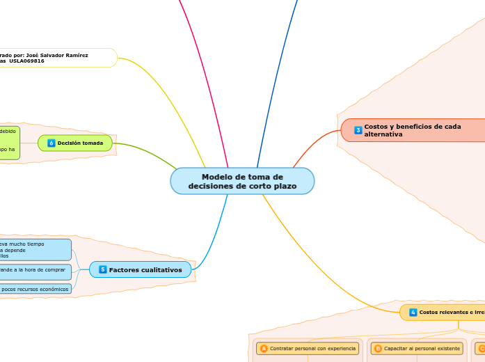 Modelo De Toma De Decisiones De Corto Plaz Mind Map